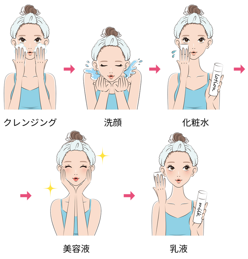 クレンジング→洗顔→化粧水→美容液→乳液